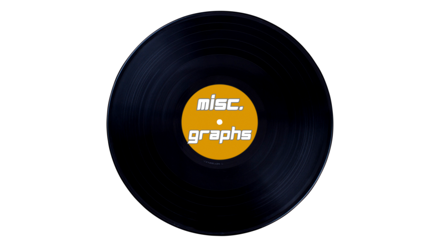 image of an album with text misc graphs